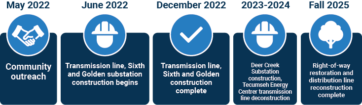 Topeka Transmission Project Timeline