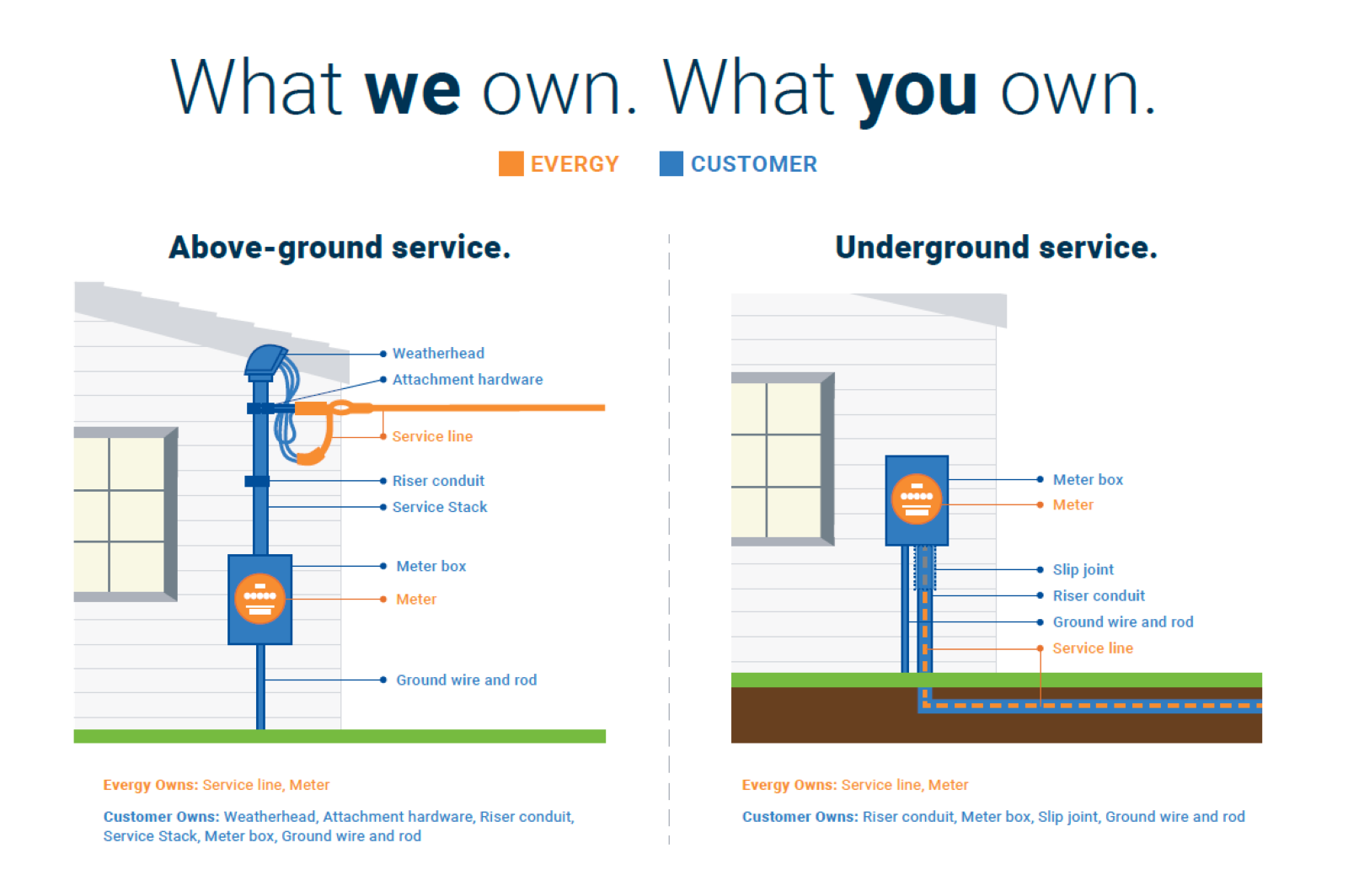 Evergy Underground Service, Overhead Service